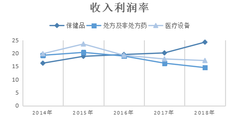 山西碧锦纳川医药公司盈利能力存在的问题及对策