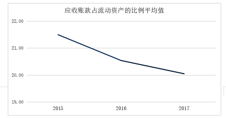 基于应收账款和存货管理的造纸业上市公司营运能力研究