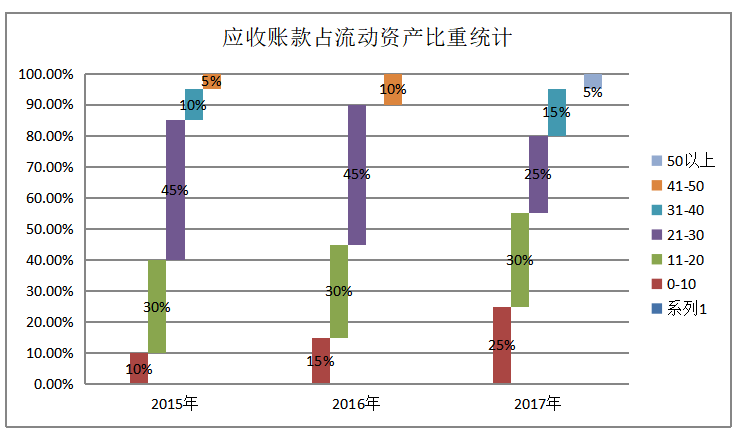 基于应收账款和存货管理的造纸业上市公司营运能力研究