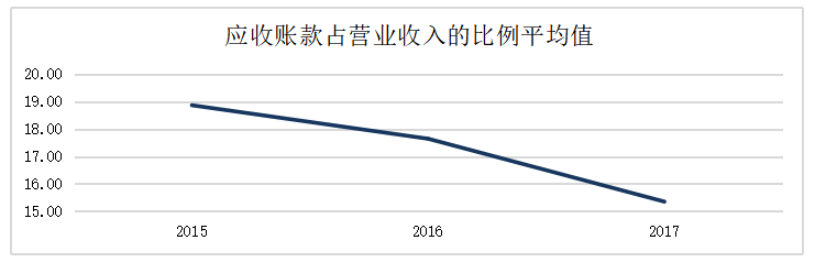 基于应收账款和存货管理的造纸业上市公司营运能力研究