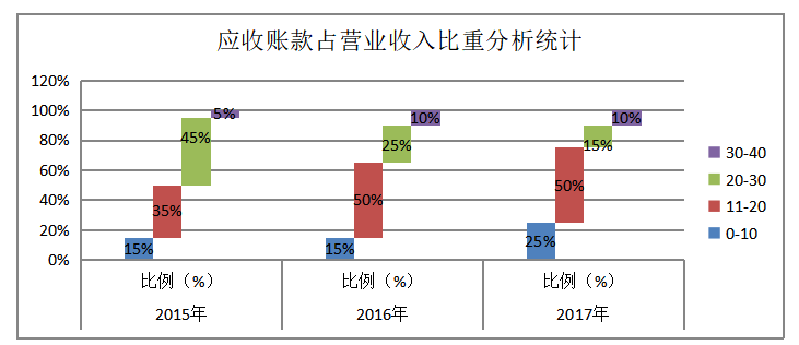基于应收账款和存货管理的造纸业上市公司营运能力研究