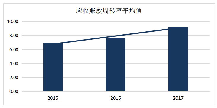 基于应收账款和存货管理的造纸业上市公司营运能力研究