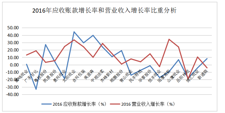基于应收账款和存货管理的造纸业上市公司营运能力研究