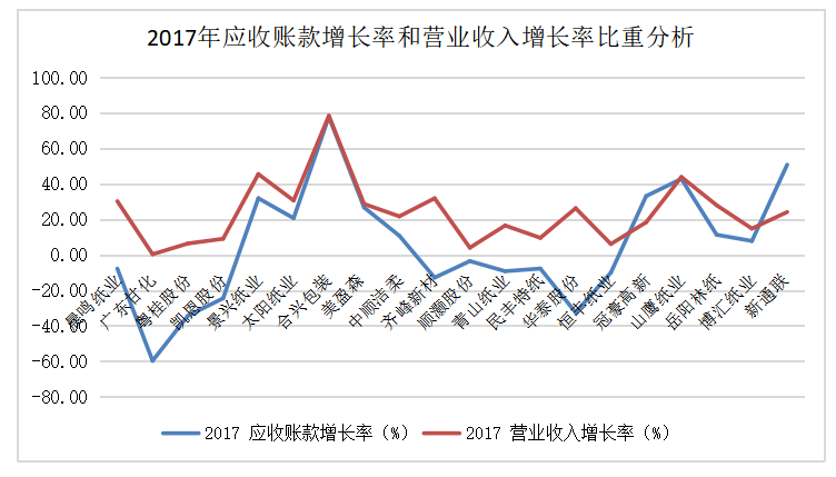 基于应收账款和存货管理的造纸业上市公司营运能力研究