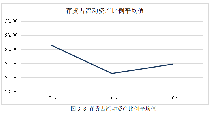 基于应收账款和存货管理的造纸业上市公司营运能力研究