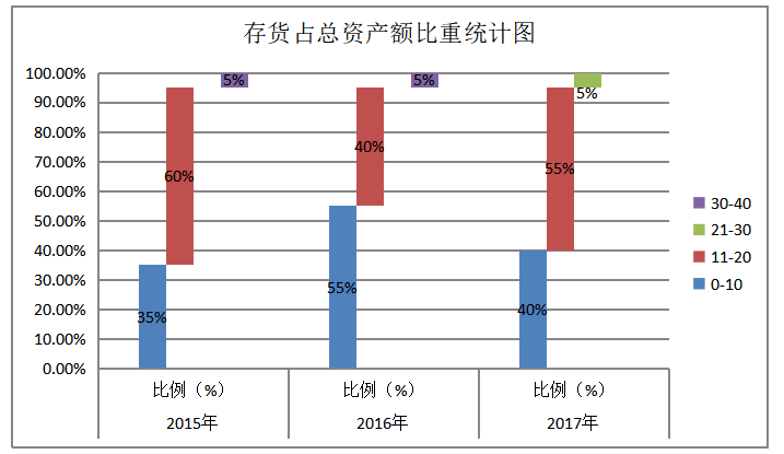 基于应收账款和存货管理的造纸业上市公司营运能力研究