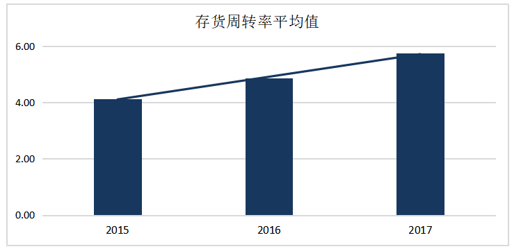 基于应收账款和存货管理的造纸业上市公司营运能力研究