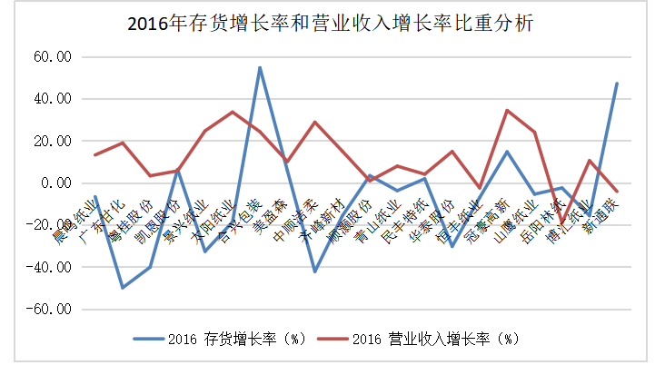 基于应收账款和存货管理的造纸业上市公司营运能力研究