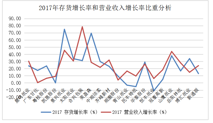 基于应收账款和存货管理的造纸业上市公司营运能力研究