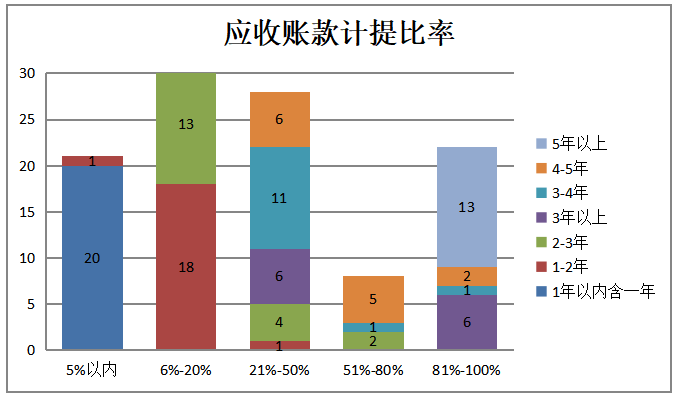 基于应收账款和存货管理的造纸业上市公司营运能力研究