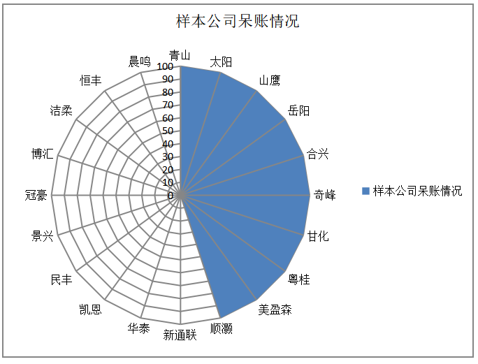 基于应收账款和存货管理的造纸业上市公司营运能力研究