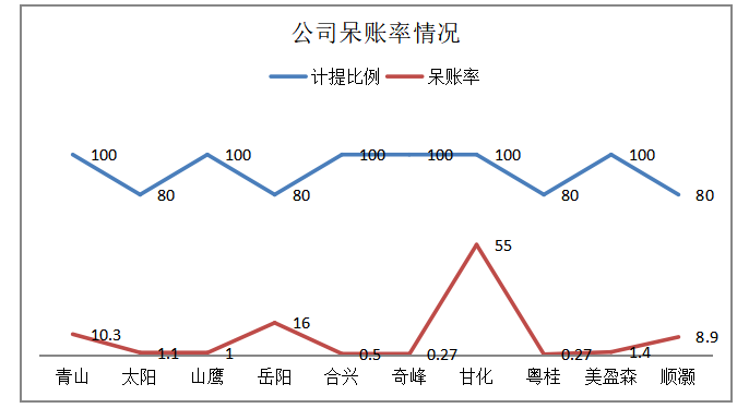 基于应收账款和存货管理的造纸业上市公司营运能力研究
