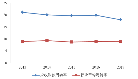 张家口安泉门窗公司营运能力分析与评价研究