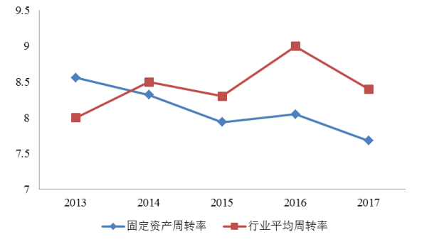 张家口安泉门窗公司营运能力分析与评价研究