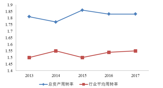 张家口安泉门窗公司营运能力分析与评价研究
