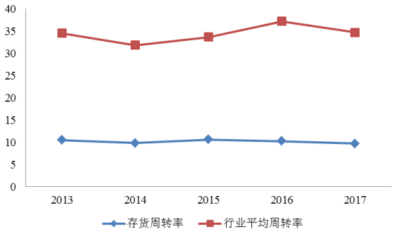 张家口安泉门窗公司营运能力分析与评价研究