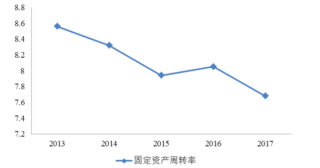 张家口安泉门窗公司营运能力分析与评价研究