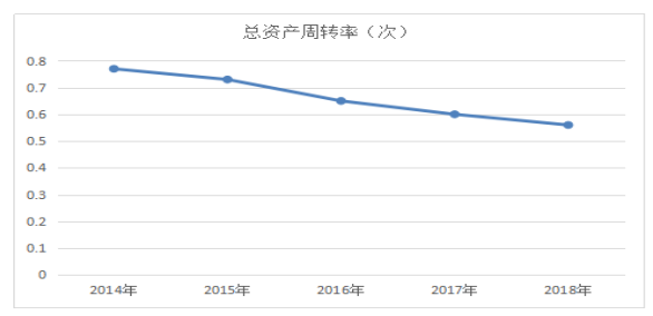 康保酿酒公司营运能力分析与研究