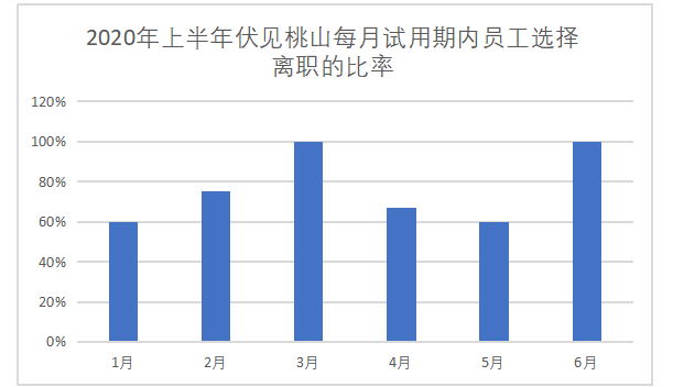 伏见桃山员工招聘管理分析