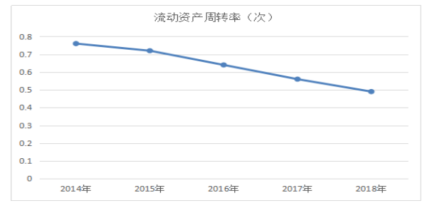 康保酿酒公司营运能力分析与研究