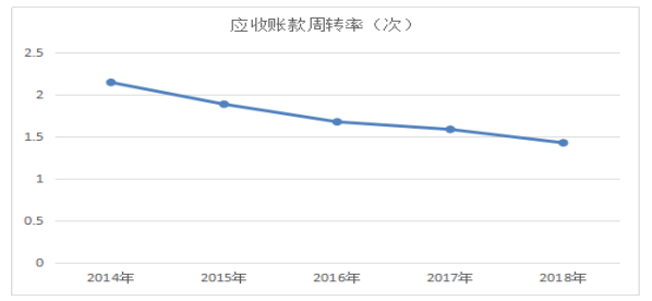 康保酿酒公司营运能力分析与研究
