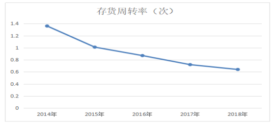 康保酿酒公司营运能力分析与研究