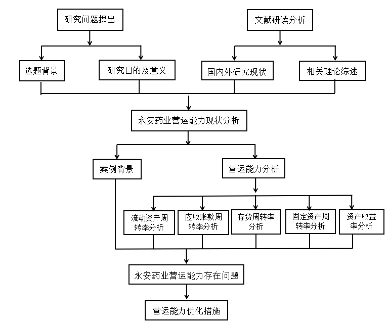 永安药业有限公司营运能力分析与评价研究