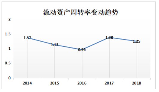 永安药业有限公司营运能力分析与评价研究