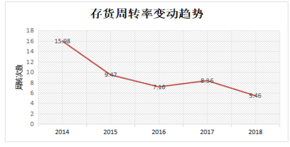 永安药业有限公司营运能力分析与评价研究