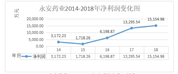 永安药业有限公司营运能力分析与评价研究
