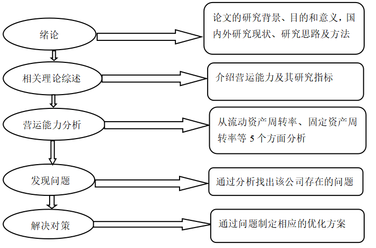 通化葡萄酒有限公司营运能力分析与评价研究