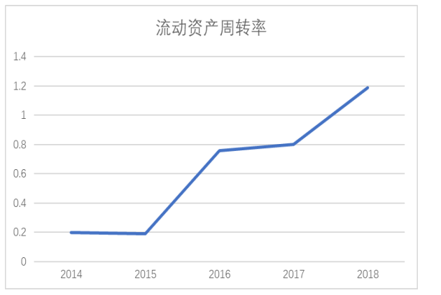 通化葡萄酒有限公司营运能力分析与评价研究