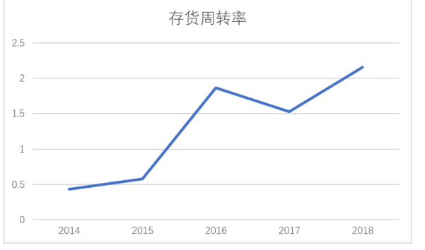 通化葡萄酒有限公司营运能力分析与评价研究