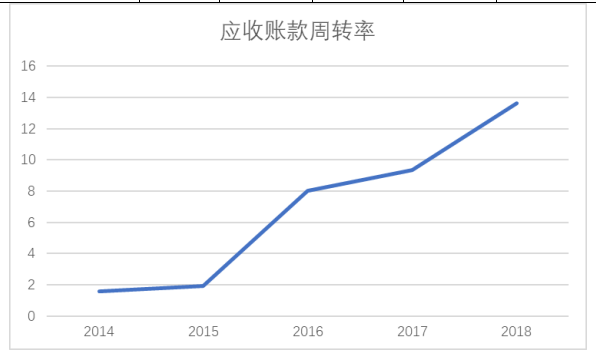 通化葡萄酒有限公司营运能力分析与评价研究