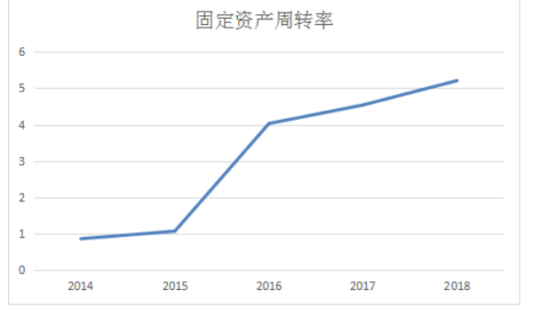 通化葡萄酒有限公司营运能力分析与评价研究