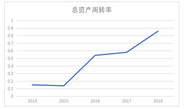 通化葡萄酒有限公司营运能力分析与评价研究