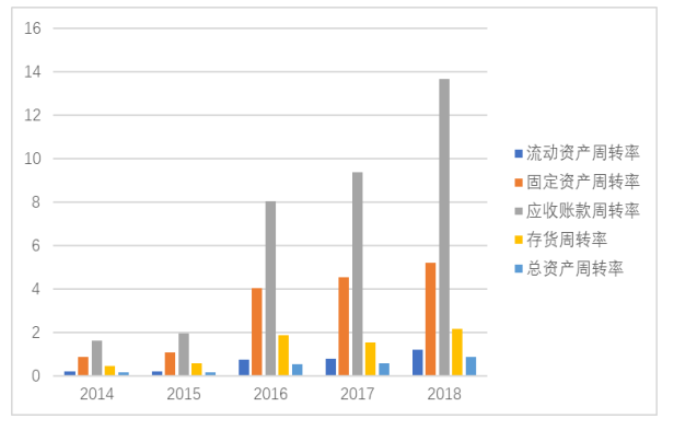 通化葡萄酒有限公司营运能力分析与评价研究