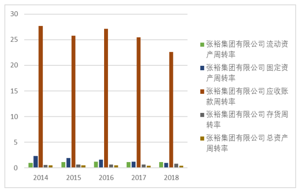 通化葡萄酒有限公司营运能力分析与评价研究