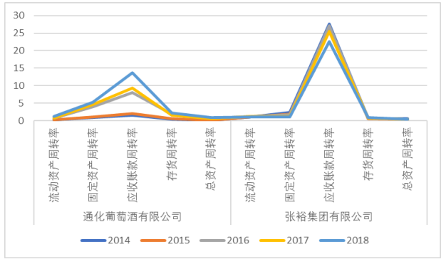 通化葡萄酒有限公司营运能力分析与评价研究