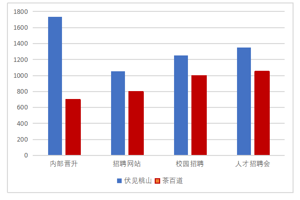 伏见桃山员工招聘管理分析