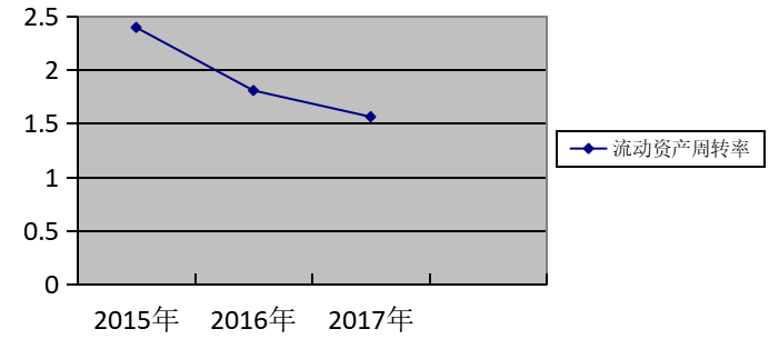澳柯玛公司营运能力分析与评价研究