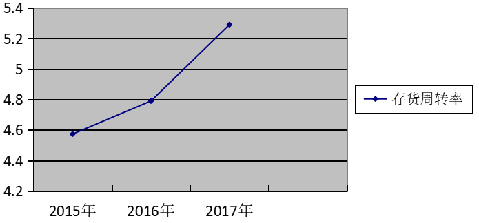 澳柯玛公司营运能力分析与评价研究