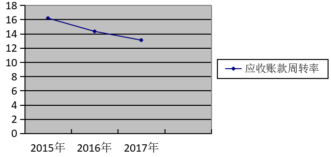 澳柯玛公司营运能力分析与评价研究