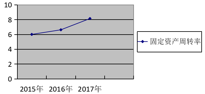 澳柯玛公司营运能力分析与评价研究