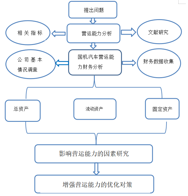 天津国机汽车公司营运能力分析与研究评价