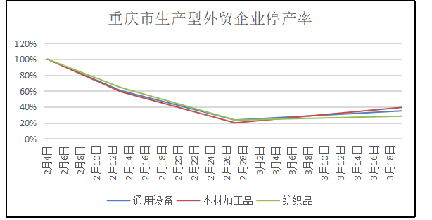 后疫情时期重庆生产型外贸企业的行业分析及发展建议