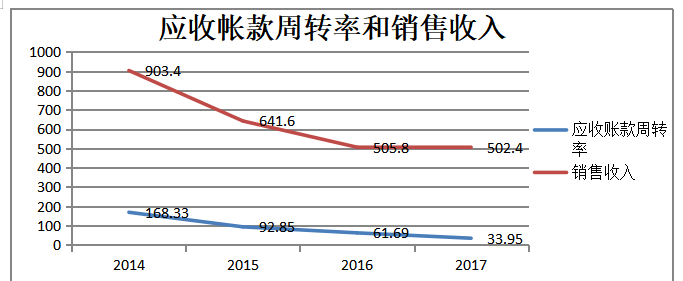 天津国机汽车公司营运能力分析与研究评价