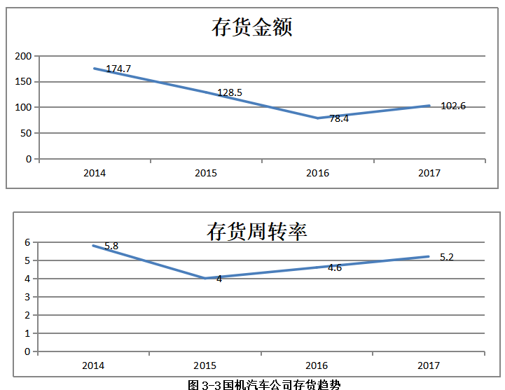 天津国机汽车公司营运能力分析与研究评价