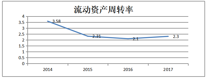 天津国机汽车公司营运能力分析与研究评价