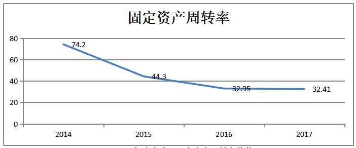 天津国机汽车公司营运能力分析与研究评价